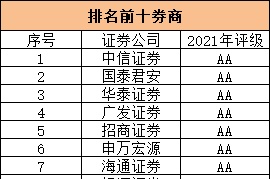 2023年十大证券公司怎么开户，交易手续费哪家最低？