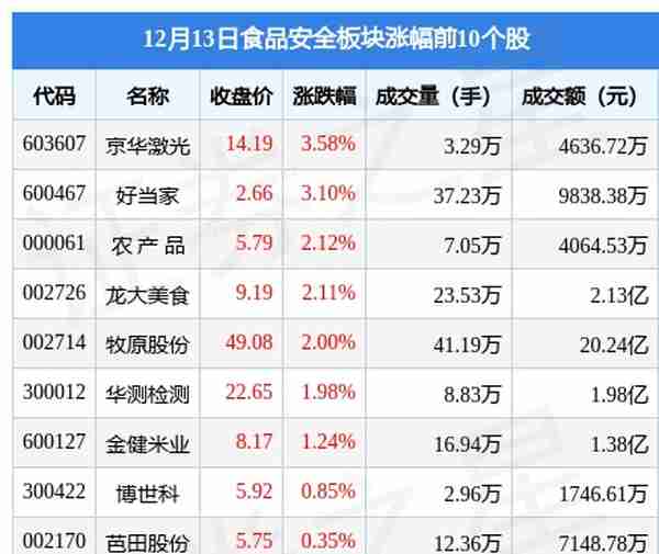 食品安全板块12月13日涨0.59%，京华激光领涨，主力资金净流出1.79亿元