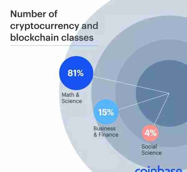 世界顶级大学中斯坦福大学开设最多的加密货币相关课程