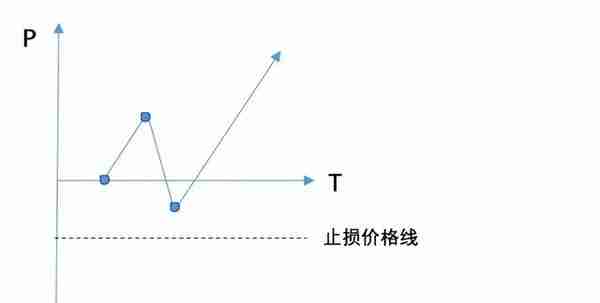 揭秘期货交易止损技巧，值得收藏