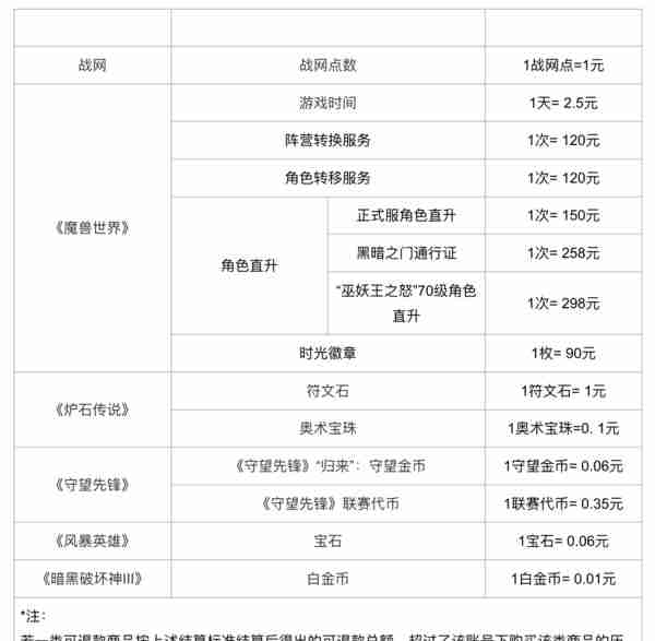 【晚报】网易开放暴雪游戏退款申请通道/爱奇艺因「限制投屏」被用户起诉