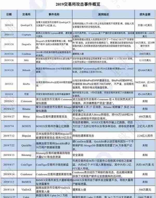 研报 | 2020区块链安全隐患最大的是它