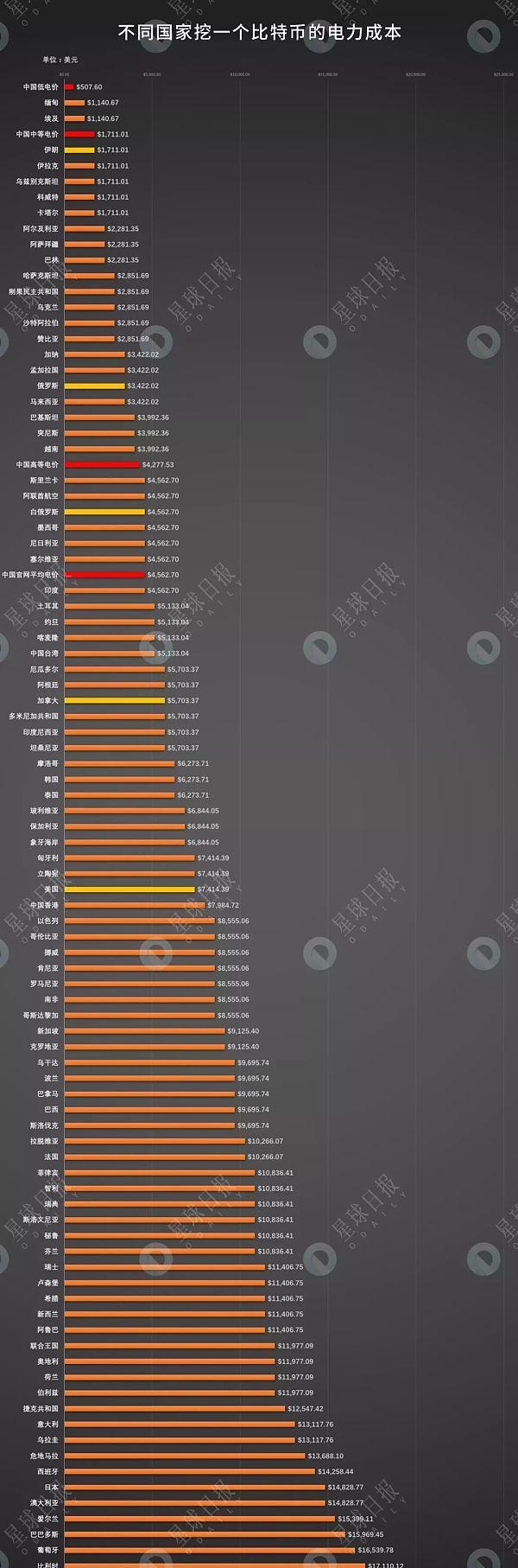 忘记伊朗吧，在中国挖矿超划算（附全球比特币挖矿电力成本图）