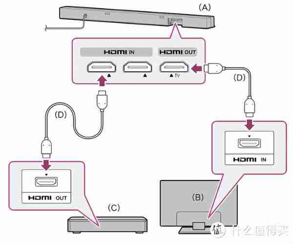 从电视到音箱，索尼家庭影院搭建全指南