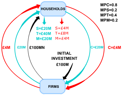 Alevel经济学习笔记：总需求和总供给篇-The '45 Degree' Diagram