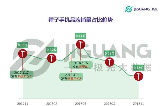 极光大数据：从意气风发到艰难求存，锤子能否依靠“情怀与信仰”再创奇迹？