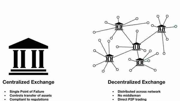 去中心化交易所的现状