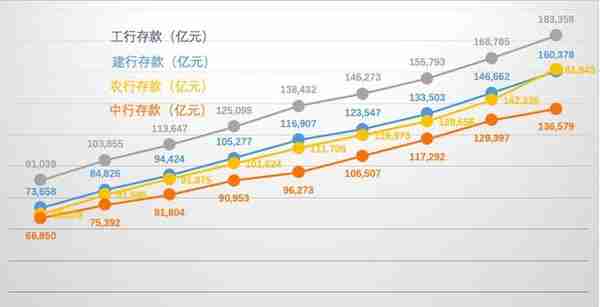 数据查询篇23：工行、建行、农行和中行之存款、贷款金额汇总篇