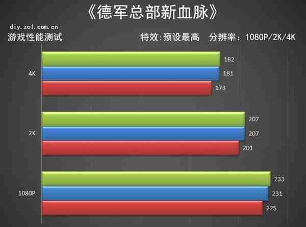 NVIDIA RTX 3080 Ti首测 12G显存版的3090