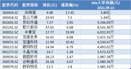 “元宇宙”带来哪些投资机会？近25亿资金抢筹8股 机构扎堆看好3龙头