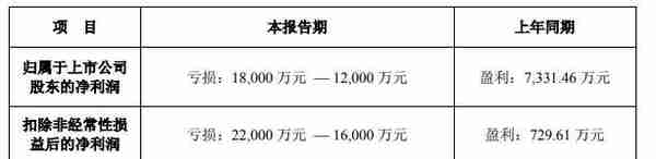 “国产奶粉第一股”又出事！贝因美控股股东被判赔超3亿，深交所关注函质疑信披及时性