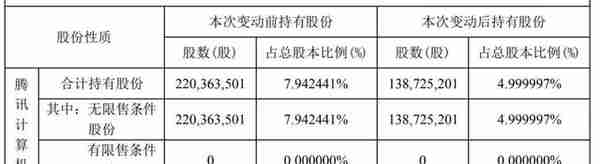 华谊兄弟遭腾讯大幅减持：3年亏损60亿 马云仍是重要股东