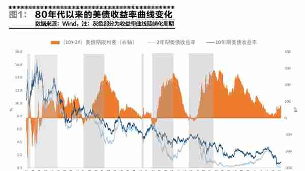 美债收益率曲线陡峭化的含义