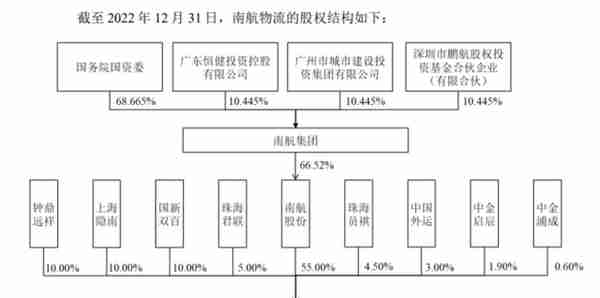 南方航空2022年巨亏近327亿创“新高”拟分拆南航物流上市