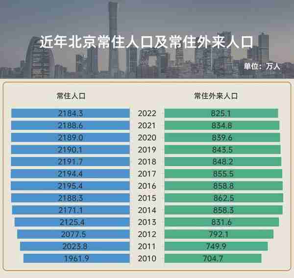 四大直辖市人口图鉴：13万人“逃离”上海 北京连续六年负增长