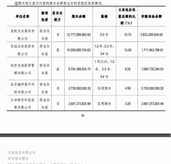 民企巨头东旭集团去年巨亏310亿 参股控股多家金融机构