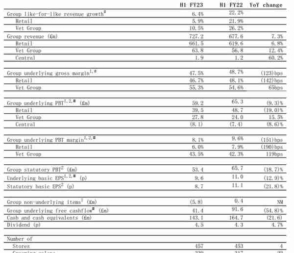 英国宠物零售巨头Pets at Home财报，上半年营收超60亿元