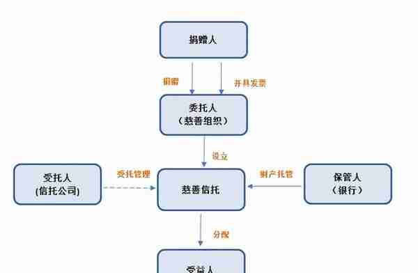 慈善信托系列：浅析国内慈善信托的几大运作模式