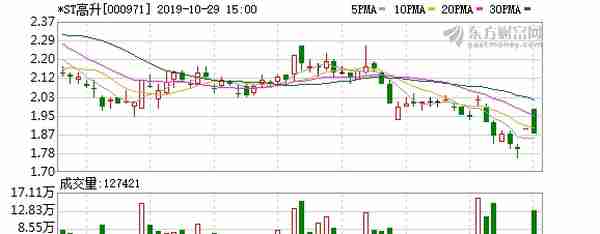 （12-31）*ST高升连续三日收于年线之上，前次最大涨幅21.05%
