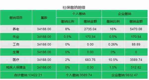 上海2022社保缴费比例、基数、费用明细来了