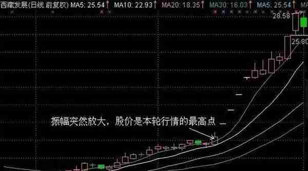 从亏损50万到赚200万，只因死磕这招“筹码抄底”战法，买在底部