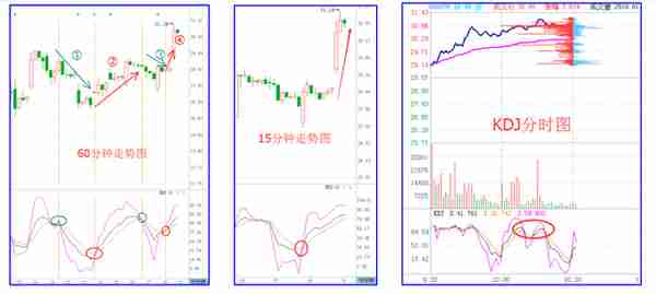 KDJ不愧为短线指标之王，但真正有用的只有3点，其他都是乱来！