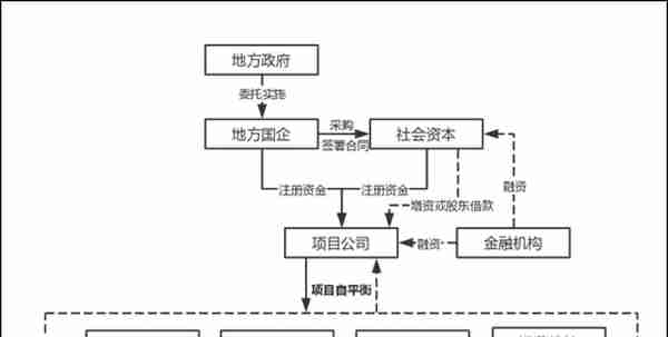 城市更新项目投融资模式研究