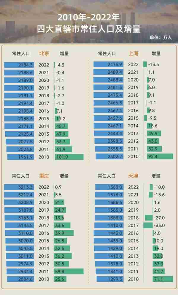 四大直辖市人口图鉴：13万人“逃离”上海 北京连续六年负增长