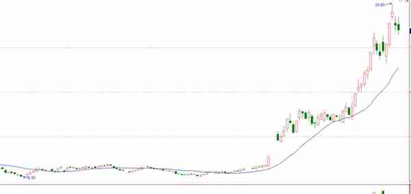 所有飙涨的大牛股都是从股价创出新高开始的