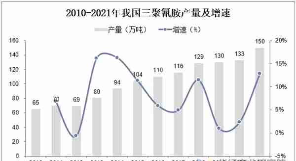 2022年中国三聚氰胺产能、产量、需求量、进出口及价格走势分析