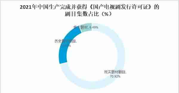 2021年中国电视剧发行规模及投融资情况分析「图」