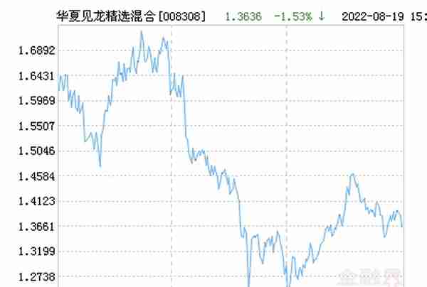 华夏见龙精选混合基金最新净值跌幅达1.75%