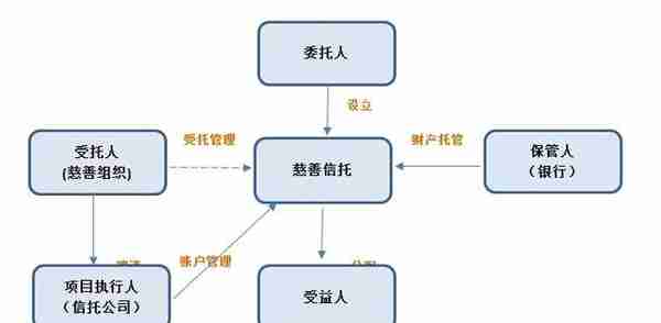 慈善信托系列：浅析国内慈善信托的几大运作模式