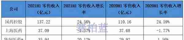 四大药商最新业绩比拼：国控、华润、上药、九州通