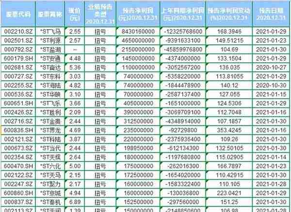 83家A股公司年报预告业绩扭亏预期“摘帽”（附名单）