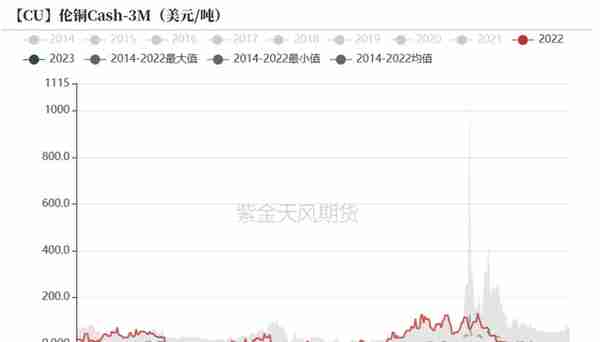 铜：不必纠结5%