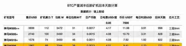 想挖比特币赚钱？用最新的矿机也要两年才能回本