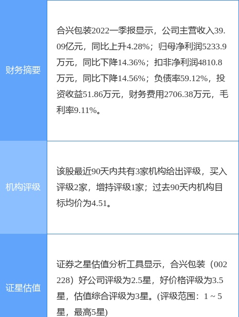 合兴包装涨10.09%，华西证券二个月前给出“买入”评级