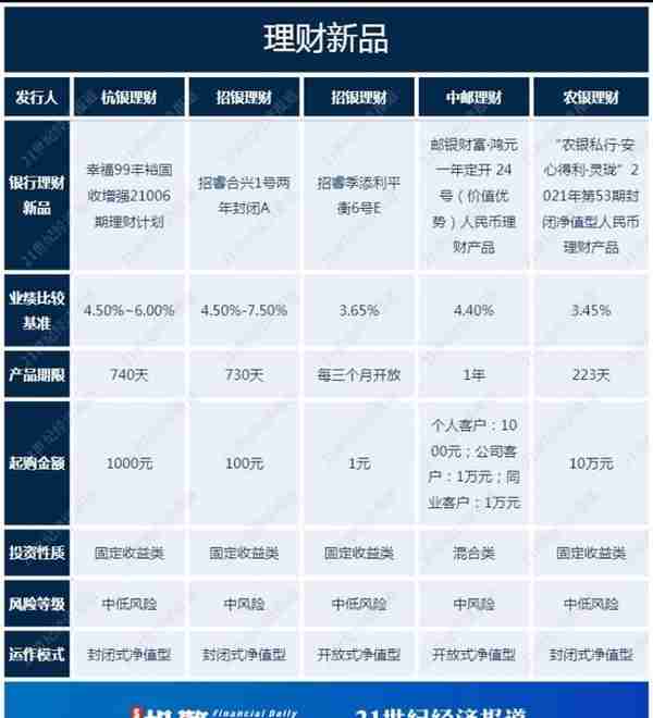 渝农商理财首次上榜！农商行发力“固收+权益”破局，委外MOM年化超4.6%丨机警理财日报（7月19日）