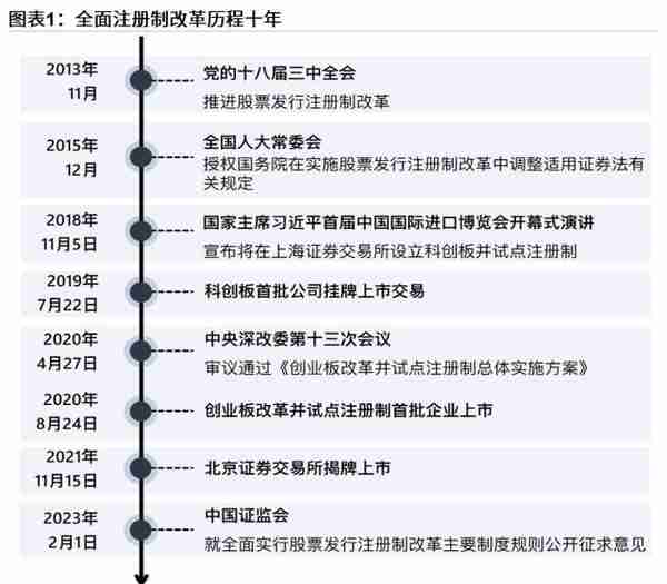 粤开策略：A股开启全面注册制2.0时代，聚焦券商、战略新兴、专精特新三条主线