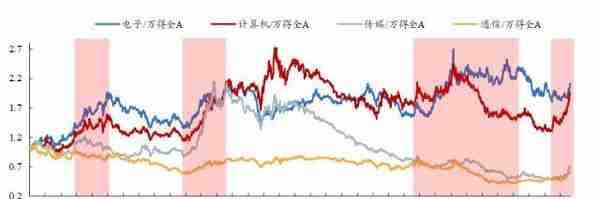 开源策略：史上三轮TMT“曲折”行情背后的逻辑与启示