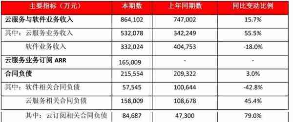 用友网络年营收89亿：扣非净利降55% 王文京控制43%股权