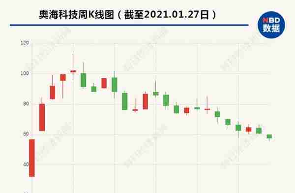 手机厂商取消充电器“余震”：龙头公司奥海科技股价大跌，投资者频问发展方向