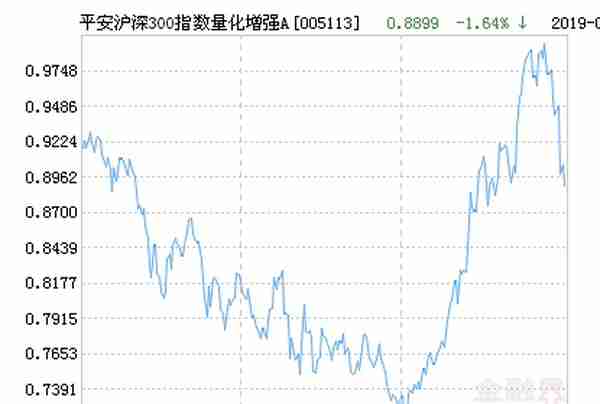 平安沪深300指数量化增强A净值下跌1.64% 请保持关注