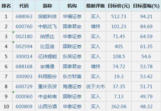 4月11日机构最看好的10只股票