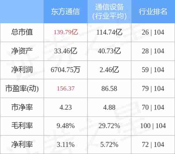 东方通信（600776）3月13日主力资金净买入4369.65万元