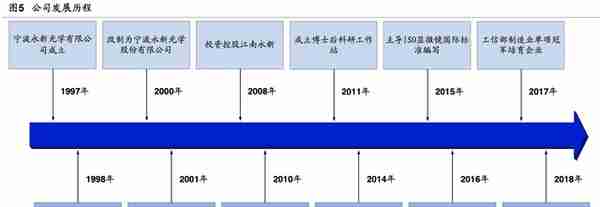 「公司深度」永新光学：传统显微镜为基，布局消费光学元组件赛道