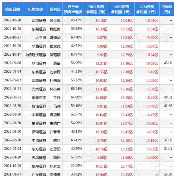 东方证券：给予大参林买入评级，目标价位39.55元