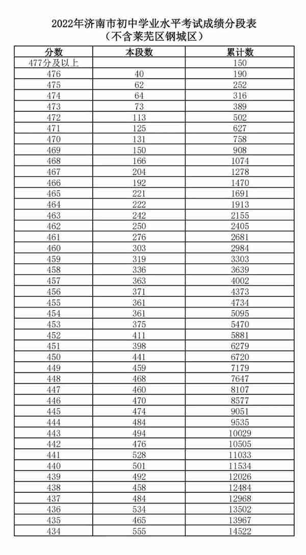 重要通知！可以查了！最低资格线375分！