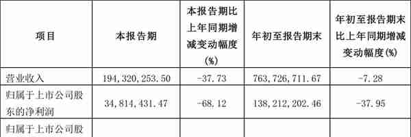 普冉股份：2022年前三季度净利润1.38亿元 同比下降37.95%